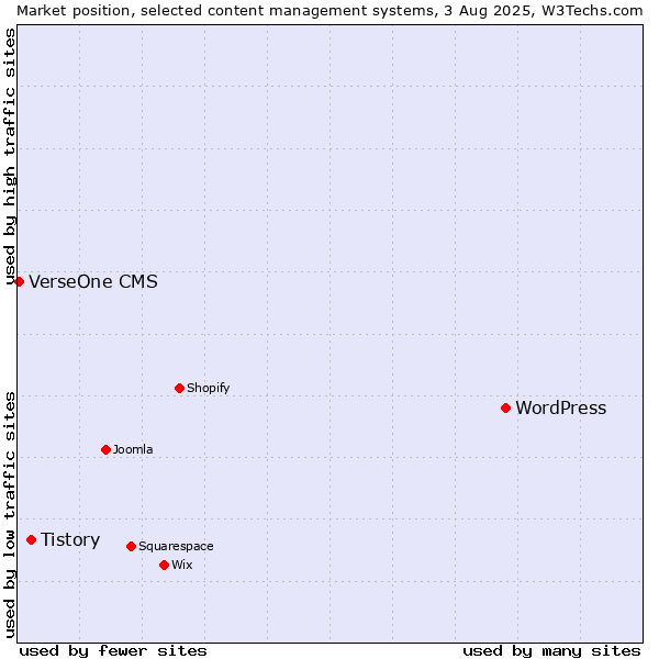 Market position of WordPress vs. Tistory vs. VerseOne CMS