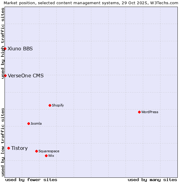 Market position of Tistory vs. VerseOne CMS vs. Xiuno BBS