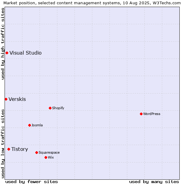 Market position of Tistory vs. Visual Studio vs. Verskis