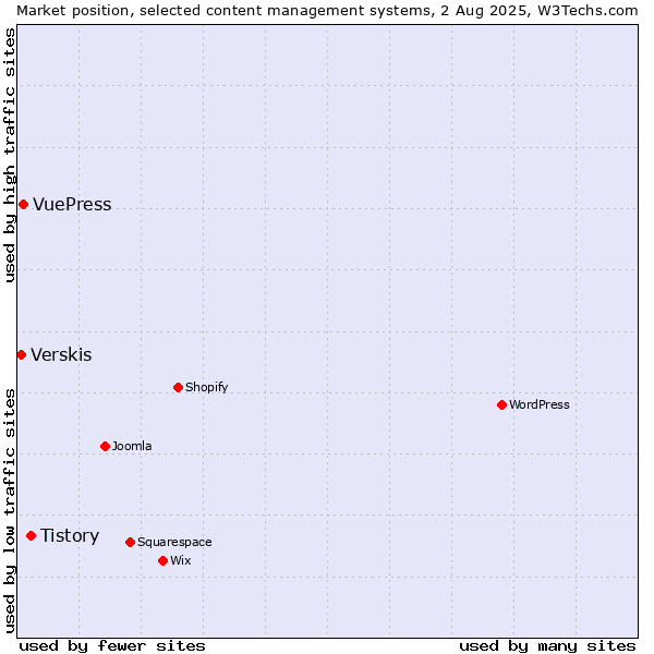 Market position of Tistory vs. VuePress vs. Verskis