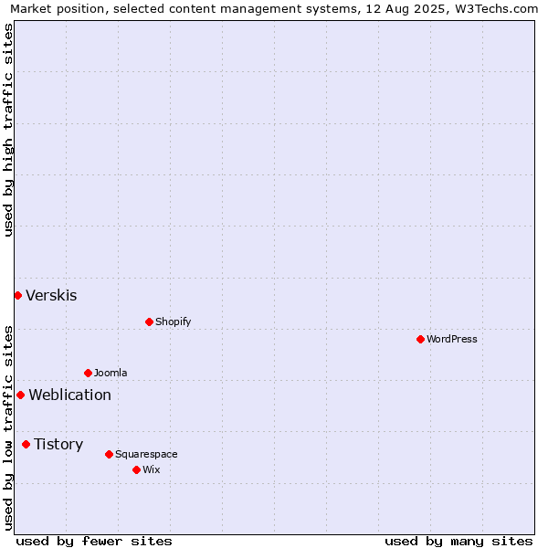 Market position of Tistory vs. Weblication vs. Verskis