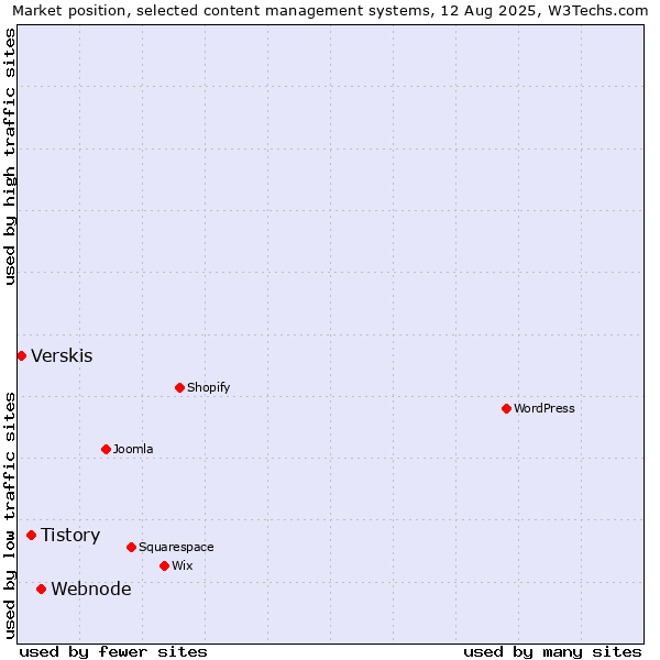 Market position of Webnode vs. Tistory vs. Verskis