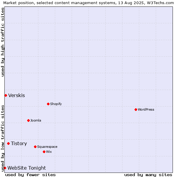Market position of Tistory vs. Verskis vs. WebSite Tonight