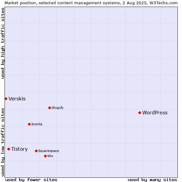Market position of WordPress vs. Tistory vs. Verskis