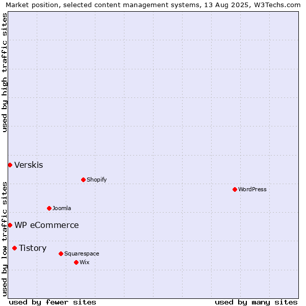 Market position of Tistory vs. Verskis vs. WP eCommerce