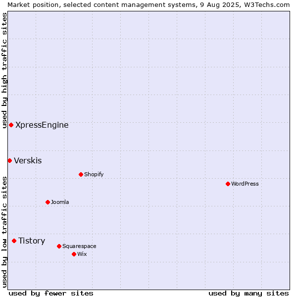 Market position of Tistory vs. XpressEngine vs. Verskis