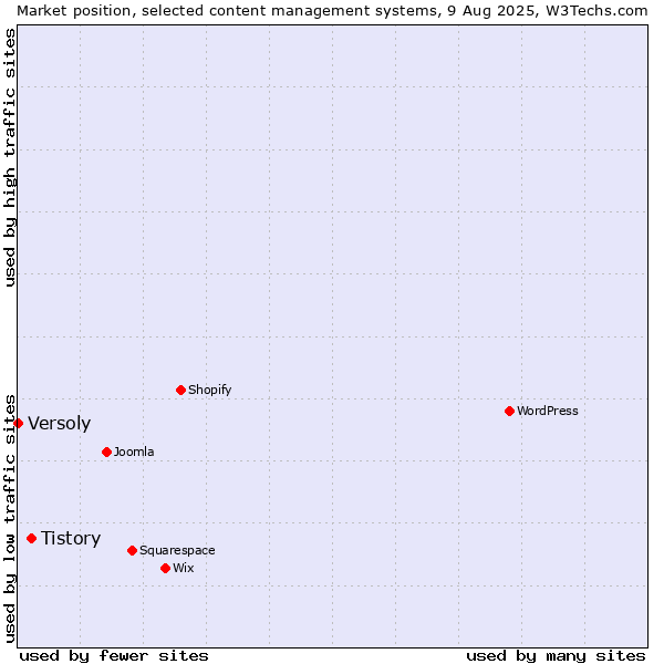 Market position of Tistory vs. Versoly