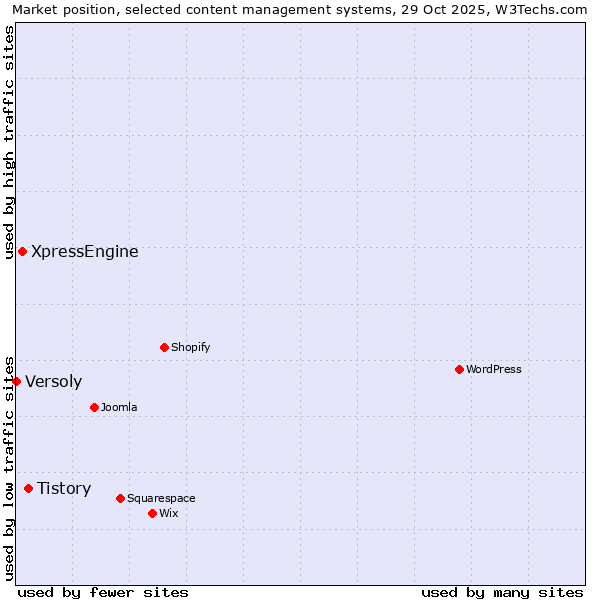 Market position of Tistory vs. XpressEngine vs. Versoly