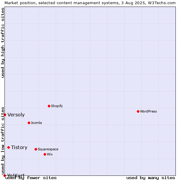 Market position of Tistory vs. Versoly vs. Yo!Kart