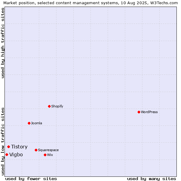 Market position of Tistory vs. Vigbo
