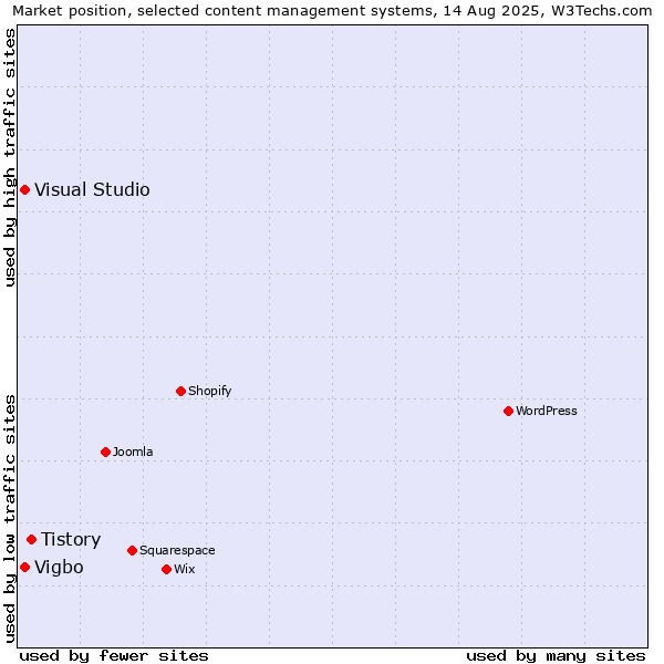 Market position of Tistory vs. Visual Studio vs. Vigbo