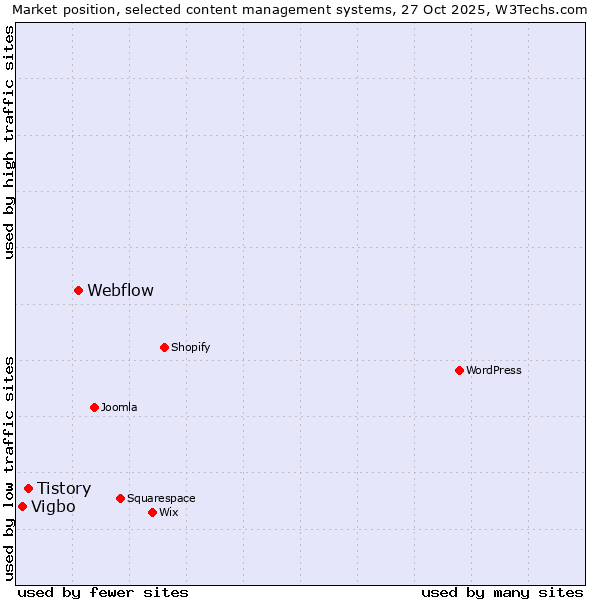 Market position of Webflow vs. Tistory vs. Vigbo