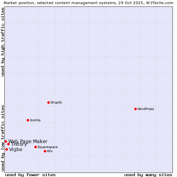 Market position of Tistory vs. Vigbo vs. Web Page Maker
