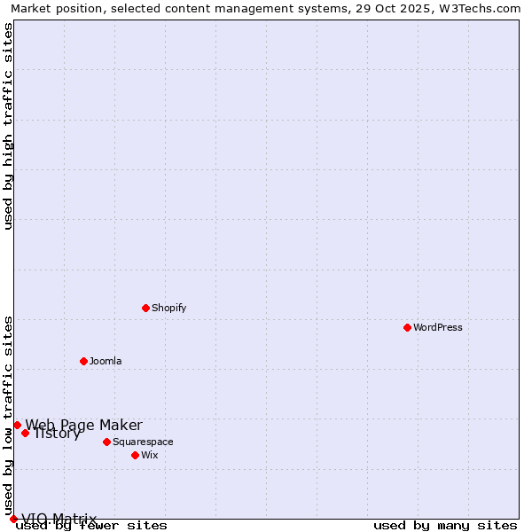 Market position of Tistory vs. Web Page Maker vs. VIO.Matrix