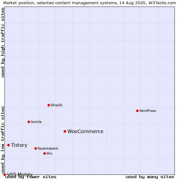 Market position of WooCommerce vs. Tistory vs. VIO.Matrix