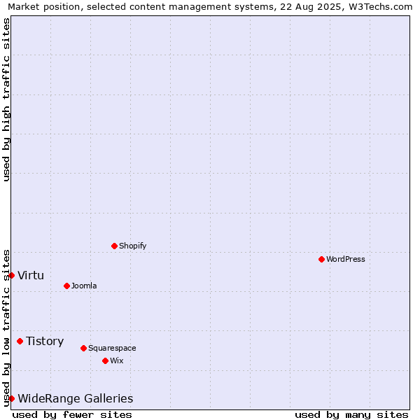 Market position of Tistory vs. WideRange Galleries vs. Virtu