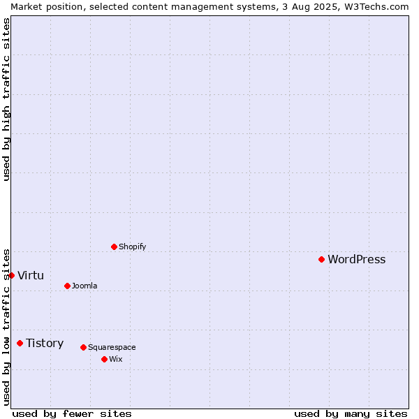 Market position of WordPress vs. Tistory vs. Virtu