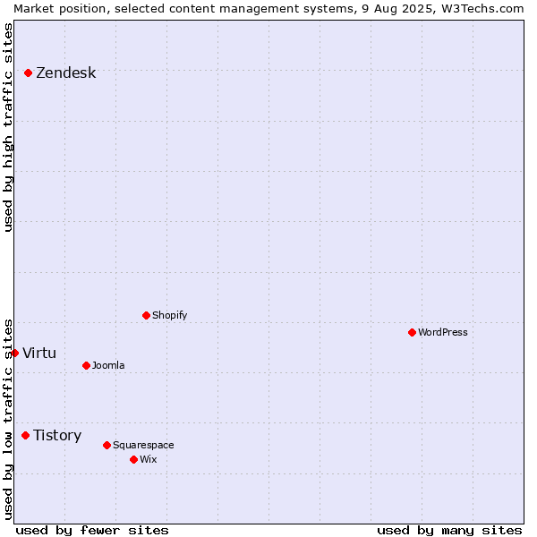 Market position of Zendesk vs. Tistory vs. Virtu