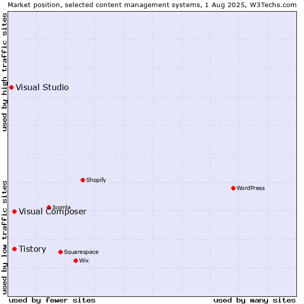 Market position of Tistory vs. Visual Composer vs. Visual Studio