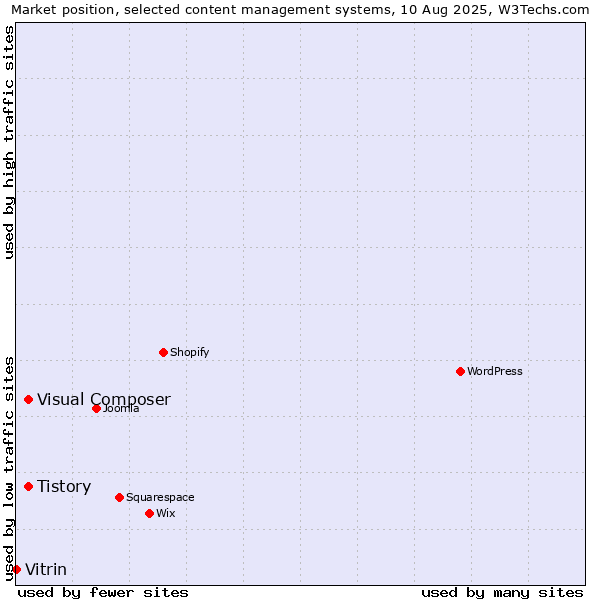 Market position of Tistory vs. Visual Composer vs. Vitrin