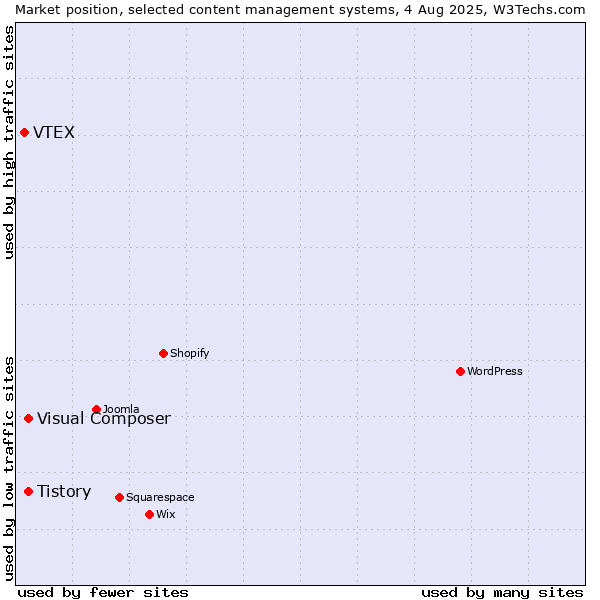 Market position of Tistory vs. Visual Composer vs. VTEX