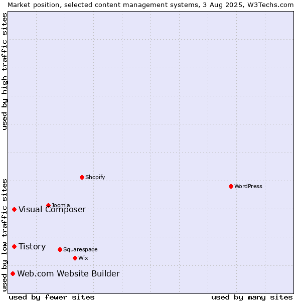 Market position of Tistory vs. Visual Composer vs. Web.com Website Builder