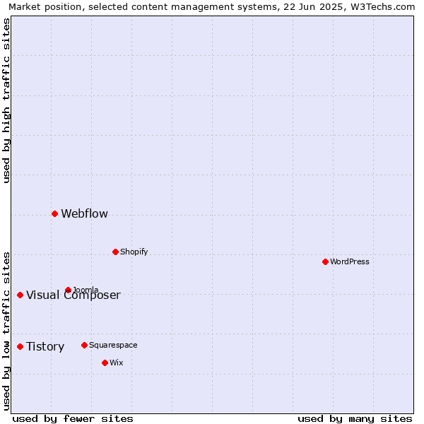 Market position of Webflow vs. Tistory vs. Visual Composer