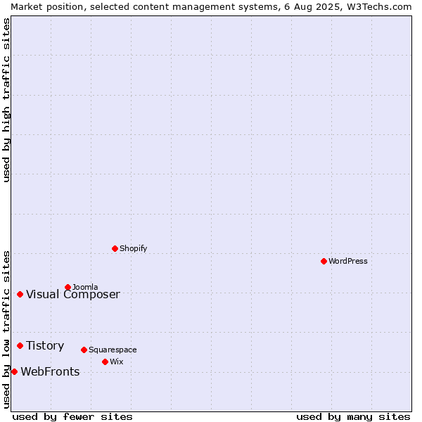 Market position of Tistory vs. Visual Composer vs. WebFronts
