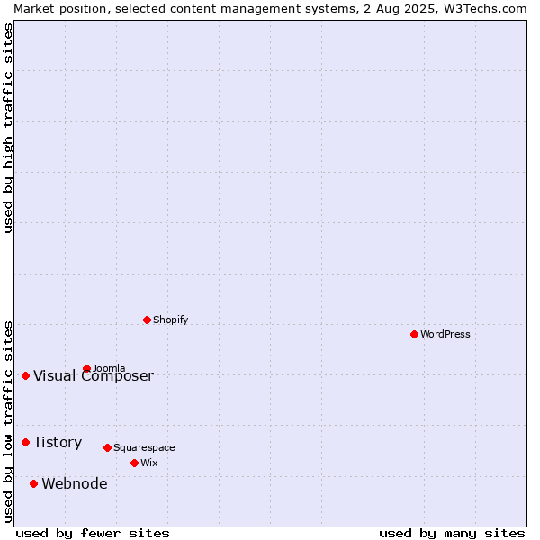 Market position of Webnode vs. Tistory vs. Visual Composer