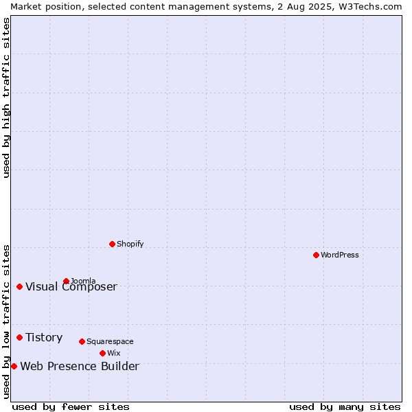 Market position of Tistory vs. Visual Composer vs. Web Presence Builder