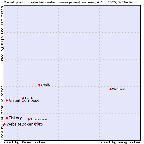 Market position of Tistory vs. Visual Composer vs. WebsiteBaker CMS