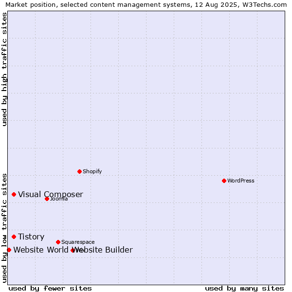 Market position of Tistory vs. Visual Composer vs. Website World Website Builder