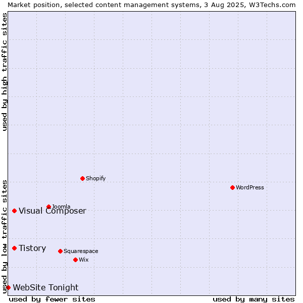 Market position of Tistory vs. Visual Composer vs. WebSite Tonight