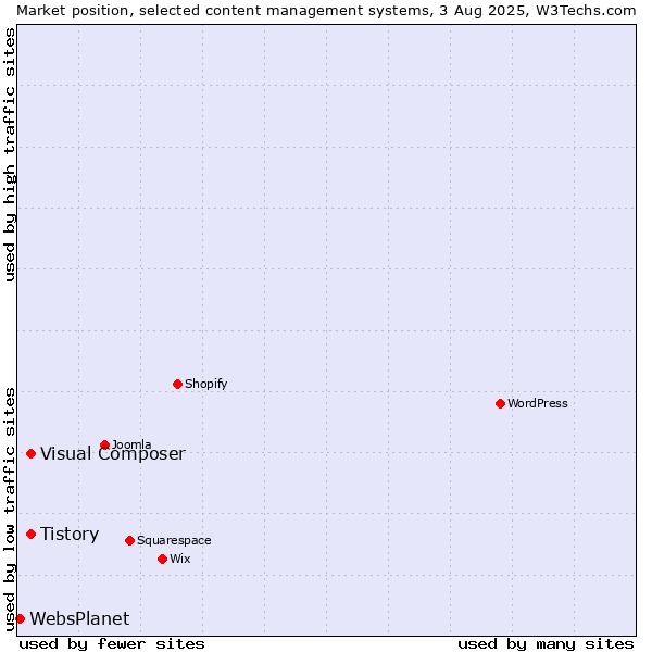 Market position of Tistory vs. Visual Composer vs. WebsPlanet
