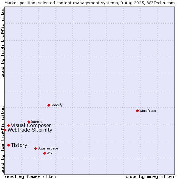 Market position of Tistory vs. Visual Composer vs. Webtrade Siternity