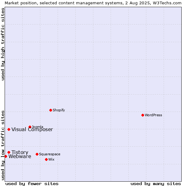 Market position of Tistory vs. Visual Composer vs. Webware