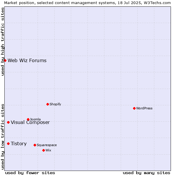 Market position of Tistory vs. Visual Composer vs. Web Wiz Forums