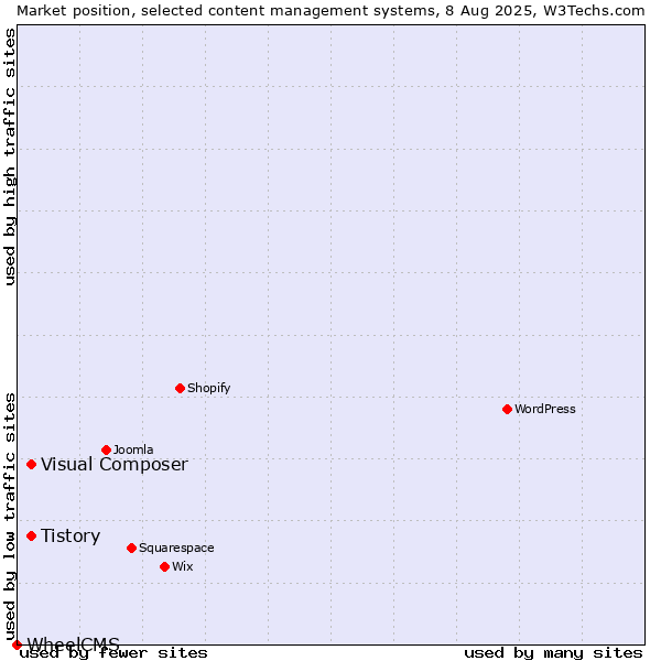 Market position of Tistory vs. Visual Composer vs. WheelCMS