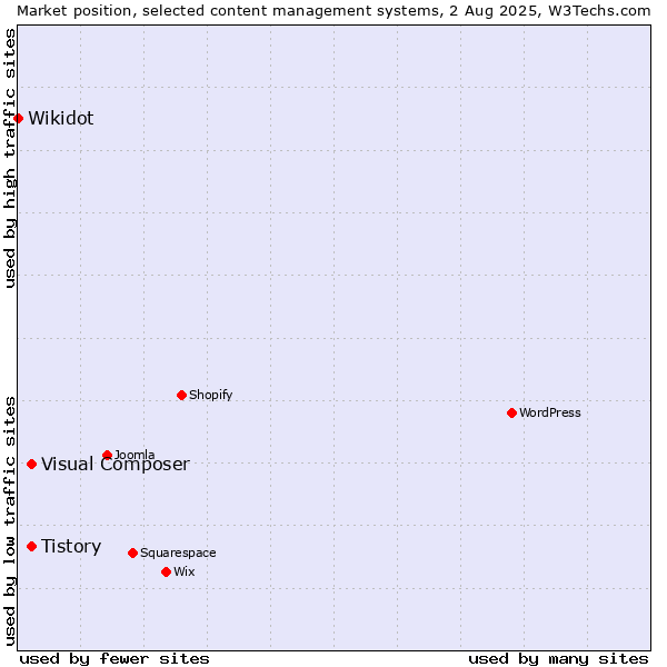 Market position of Tistory vs. Visual Composer vs. Wikidot