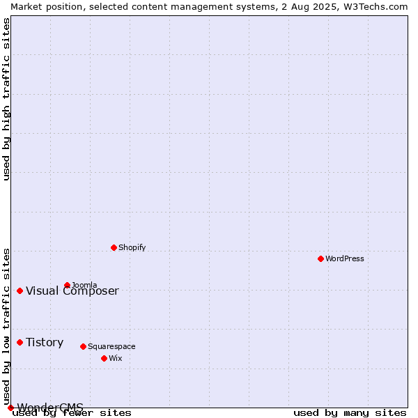 Market position of Tistory vs. Visual Composer vs. WonderCMS
