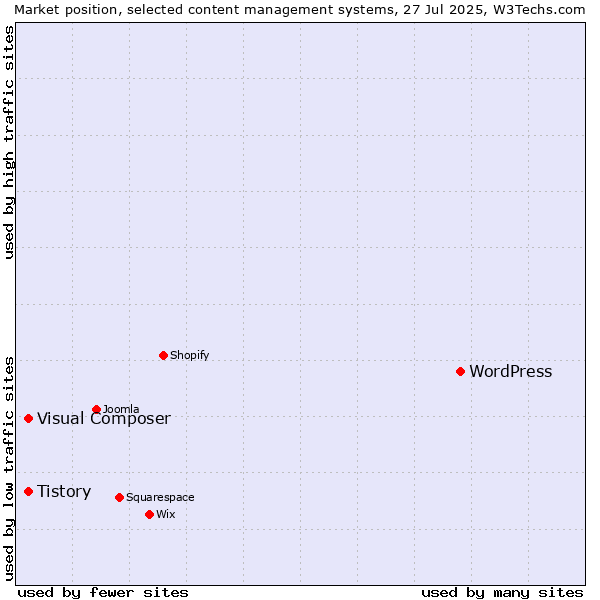 Market position of WordPress vs. Tistory vs. Visual Composer