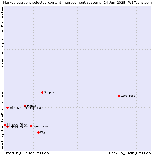 Market position of Tistory vs. Visual Composer vs. Hugo Blox