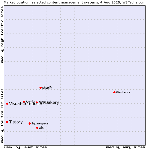 Market position of WPBakery vs. Tistory vs. Visual Composer