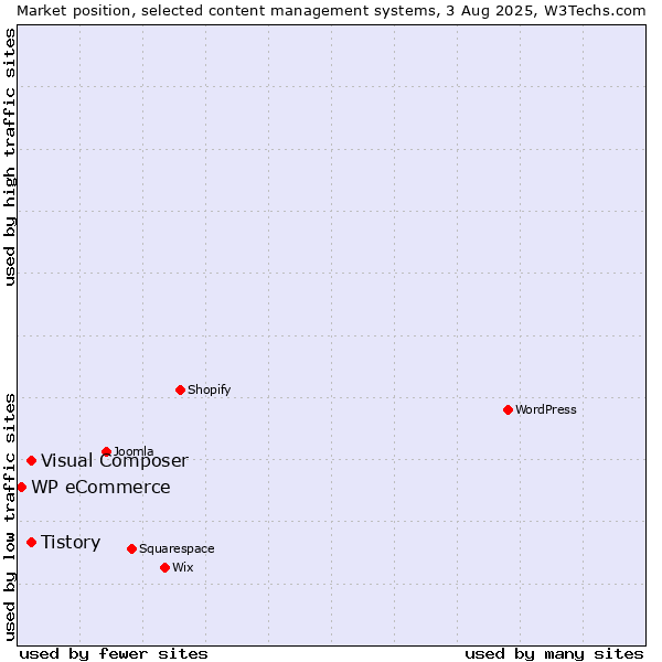 Market position of Tistory vs. Visual Composer vs. WP eCommerce