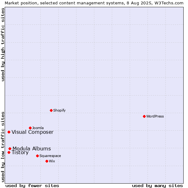 Market position of Modula Albums vs. Tistory vs. Visual Composer