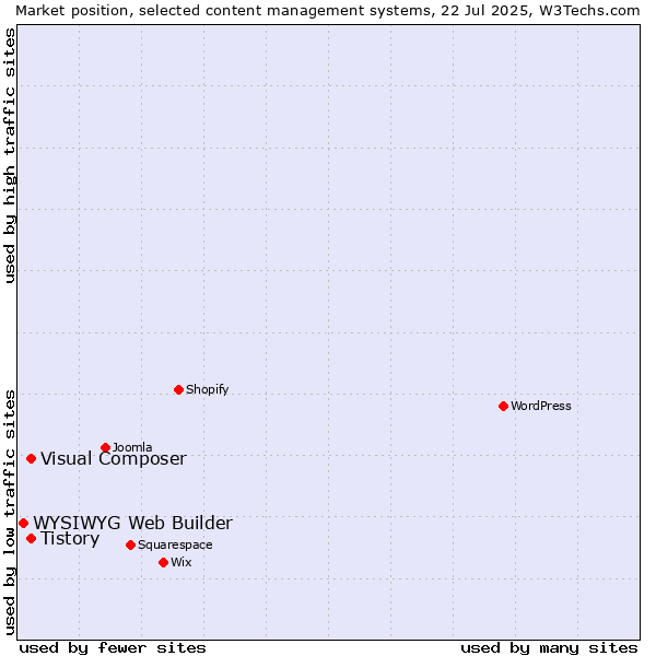 Market position of Tistory vs. Visual Composer vs. WYSIWYG Web Builder