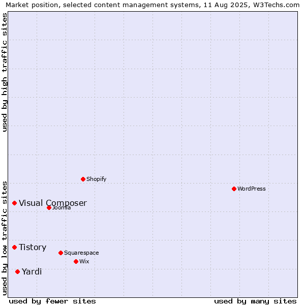 Market position of Yardi vs. Tistory vs. Visual Composer