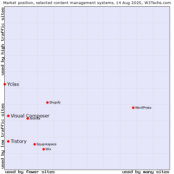 Market position of Tistory vs. Visual Composer vs. Yclas