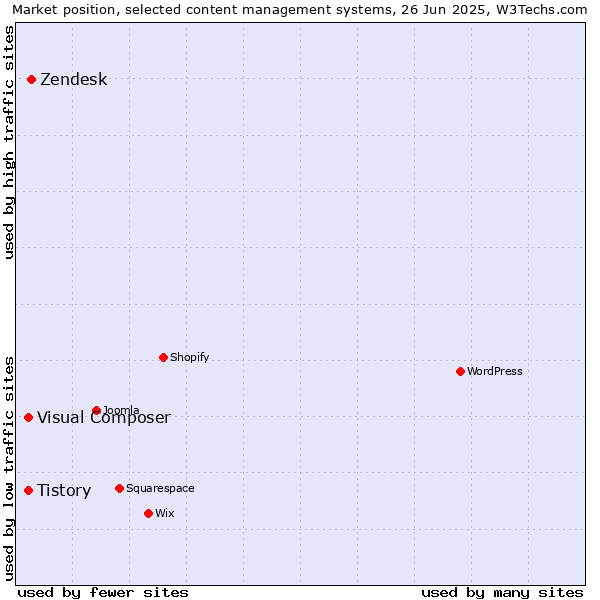 Market position of Zendesk vs. Tistory vs. Visual Composer