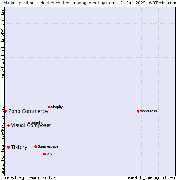 Market position of Tistory vs. Visual Composer vs. Zoho Commerce